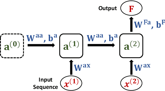Figure 2 for POPQORN: Quantifying Robustness of Recurrent Neural Networks