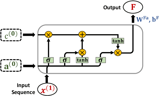 Figure 4 for POPQORN: Quantifying Robustness of Recurrent Neural Networks