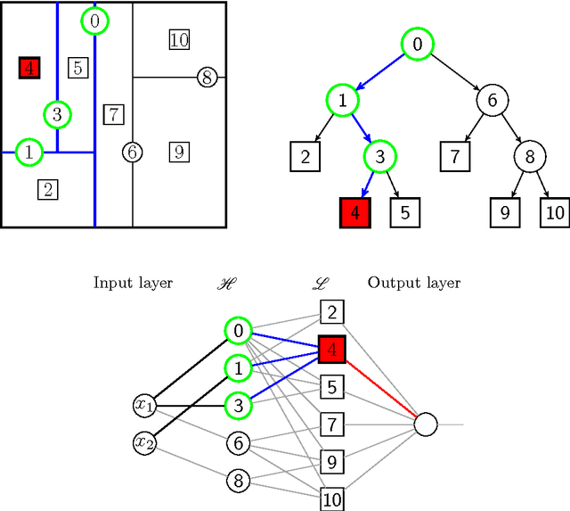 Figure 3 for Neural Random Forests
