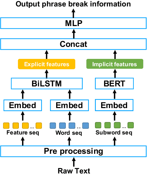 Figure 1 for Phrase break prediction with bidirectional encoder representations in Japanese text-to-speech synthesis