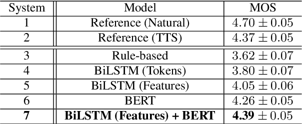 Figure 4 for Phrase break prediction with bidirectional encoder representations in Japanese text-to-speech synthesis