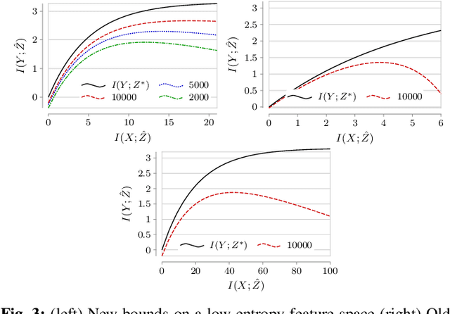 Figure 2 for Asymptotic Finite Sample Information Losses in Neural Classifiers
