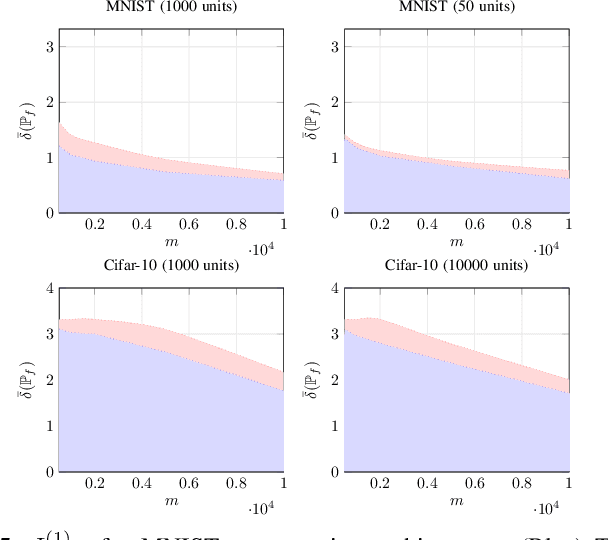 Figure 4 for Asymptotic Finite Sample Information Losses in Neural Classifiers