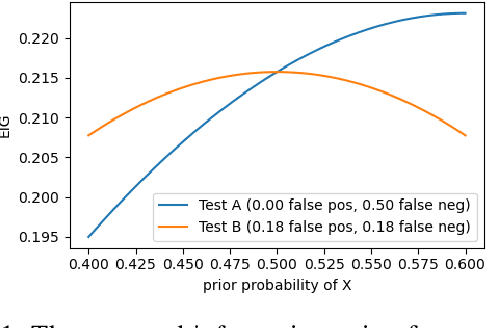 Figure 1 for Robust Expected Information Gain for Optimal Bayesian Experimental Design Using Ambiguity Sets