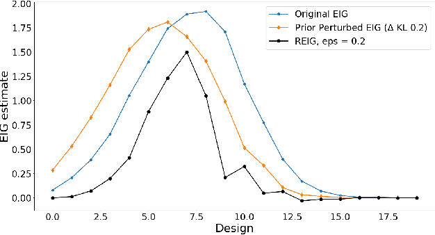 Figure 2 for Robust Expected Information Gain for Optimal Bayesian Experimental Design Using Ambiguity Sets