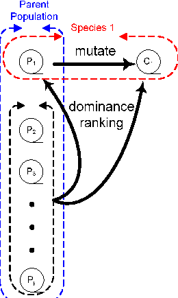 Figure 3 for Evidence of coevolution in multi-objective evolutionary algorithms