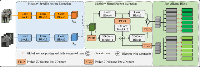 Figure 4 for Exploring Modality-shared Appearance Features and Modality-invariant Relation Features for Cross-modality Person Re-Identification