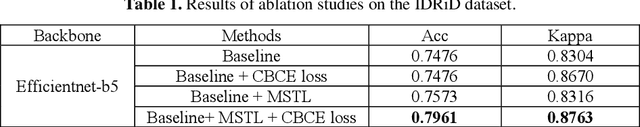 Figure 2 for Few-shot Learning Based on Multi-stage Transfer and Class-Balanced Loss for Diabetic Retinopathy Grading