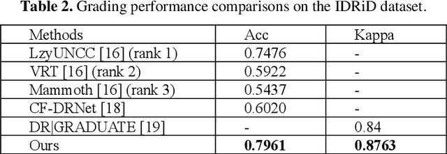 Figure 4 for Few-shot Learning Based on Multi-stage Transfer and Class-Balanced Loss for Diabetic Retinopathy Grading