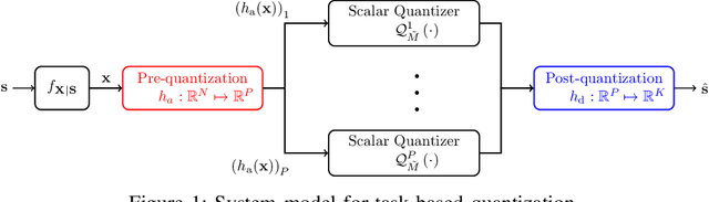 Figure 1 for Design and Analysis of Hardware-limited Non-uniform Task-based Quantizers