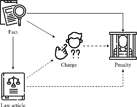 Figure 1 for Dependency Learning for Legal Judgment Prediction with a Unified Text-to-Text Transformer