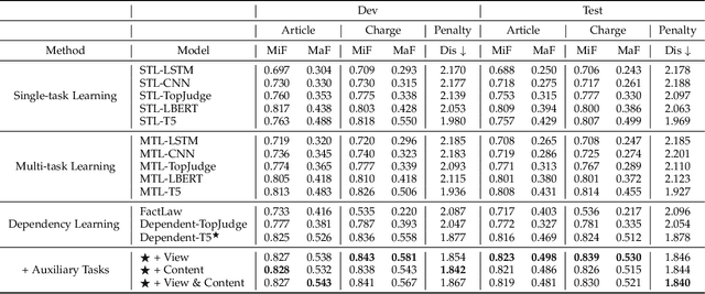 Figure 4 for Dependency Learning for Legal Judgment Prediction with a Unified Text-to-Text Transformer