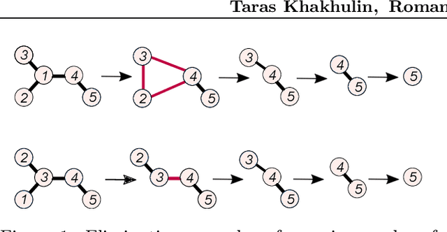 Figure 1 for Graph Convolutional Policy for Solving Tree Decomposition via Reinforcement Learning Heuristics