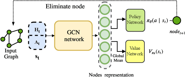 Figure 3 for Graph Convolutional Policy for Solving Tree Decomposition via Reinforcement Learning Heuristics