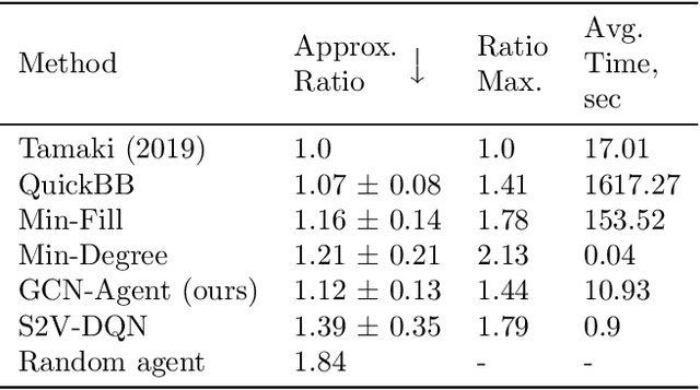 Figure 4 for Graph Convolutional Policy for Solving Tree Decomposition via Reinforcement Learning Heuristics