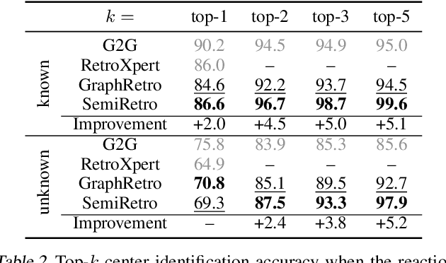Figure 4 for SemiRetro: Semi-template framework boosts deep retrosynthesis prediction
