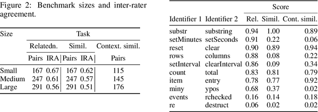 Figure 3 for Evaluating Semantic Representations of Source Code