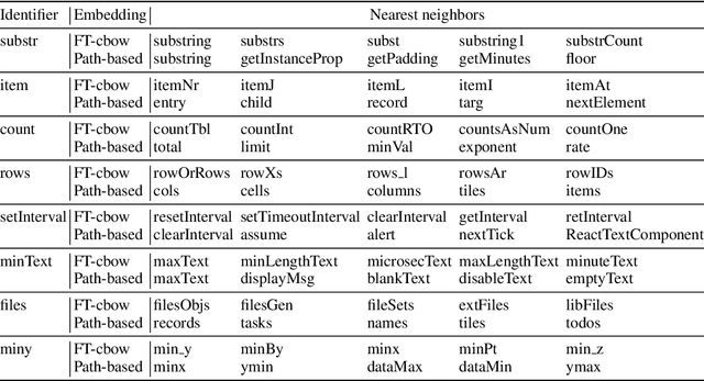 Figure 2 for Evaluating Semantic Representations of Source Code