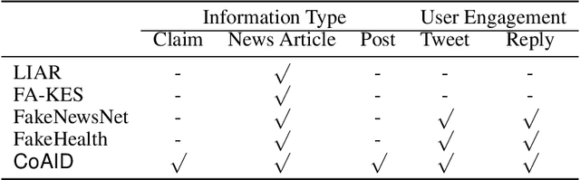 Figure 1 for CoAID: COVID-19 Healthcare Misinformation Dataset
