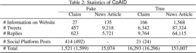 Figure 4 for CoAID: COVID-19 Healthcare Misinformation Dataset