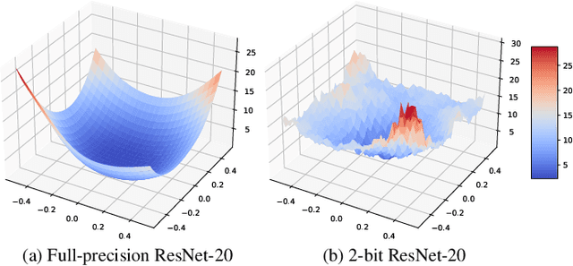 Figure 1 for Sharpness-aware Quantization for Deep Neural Networks