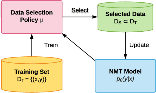 Figure 2 for Reinforced Curriculum Learning on Pre-trained Neural Machine Translation Models