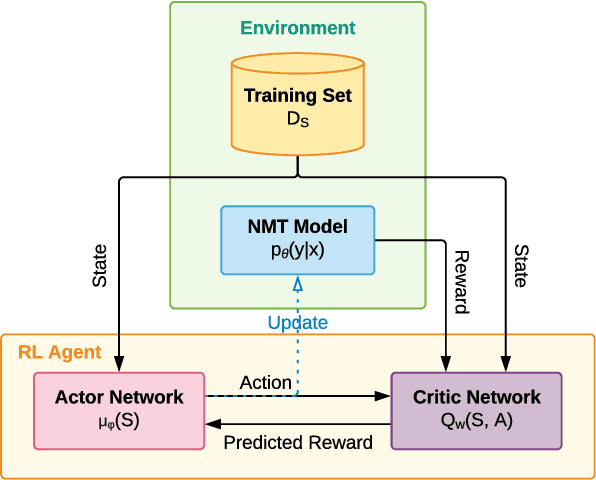Figure 3 for Reinforced Curriculum Learning on Pre-trained Neural Machine Translation Models