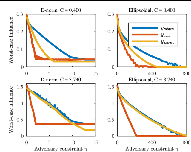 Figure 2 for Robust Budget Allocation via Continuous Submodular Functions