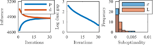 Figure 3 for Robust Budget Allocation via Continuous Submodular Functions