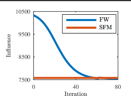 Figure 4 for Robust Budget Allocation via Continuous Submodular Functions