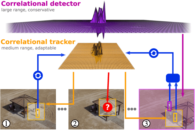 Figure 1 for FCLT - A Fully-Correlational Long-Term Tracker
