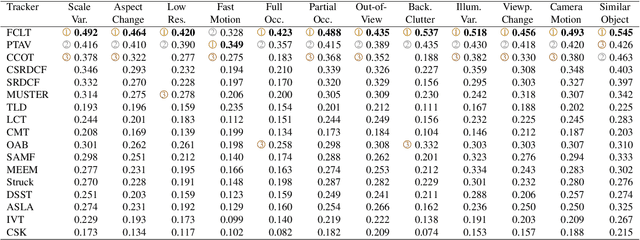Figure 4 for FCLT - A Fully-Correlational Long-Term Tracker