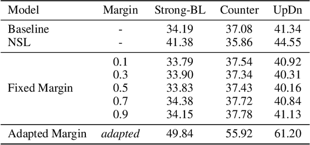 Figure 2 for AdaVQA: Overcoming Language Priors with Adapted Margin Cosine Loss