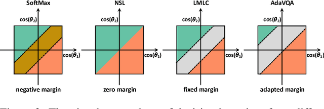 Figure 1 for AdaVQA: Overcoming Language Priors with Adapted Margin Cosine Loss