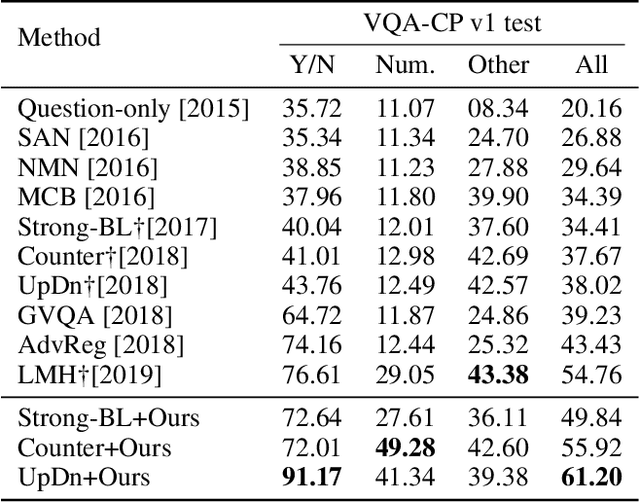 Figure 4 for AdaVQA: Overcoming Language Priors with Adapted Margin Cosine Loss