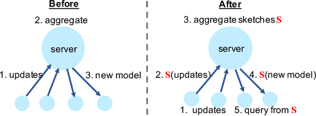 Figure 1 for Enhancing the Privacy of Federated Learning with Sketching