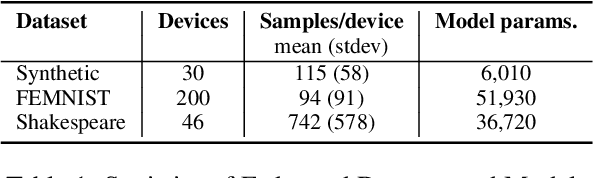 Figure 2 for Enhancing the Privacy of Federated Learning with Sketching