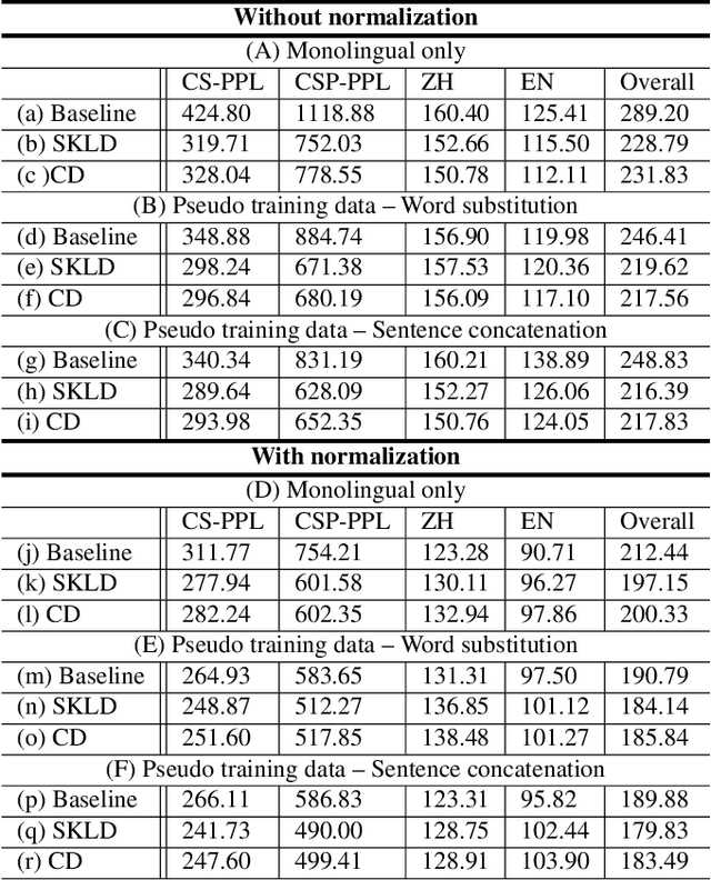 Figure 2 for Training a code-switching language model with monolingual data