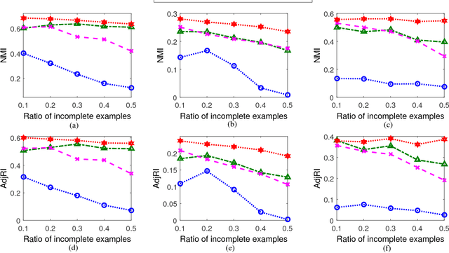 Figure 1 for Joint Embedding Learning and Low-Rank Approximation: A Framework for Incomplete Multi-view Learning