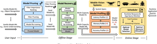 Figure 1 for NestDNN: Resource-Aware Multi-Tenant On-Device Deep Learning for Continuous Mobile Vision