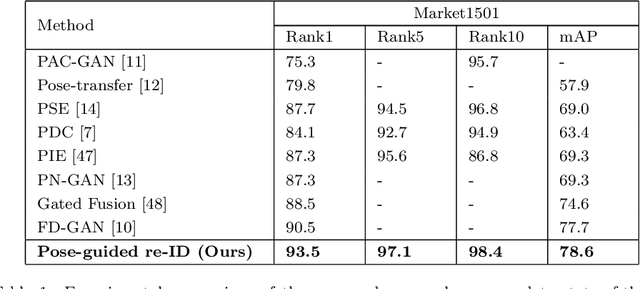Figure 2 for Pose-driven Attention-guided Image Generation for Person Re-Identification