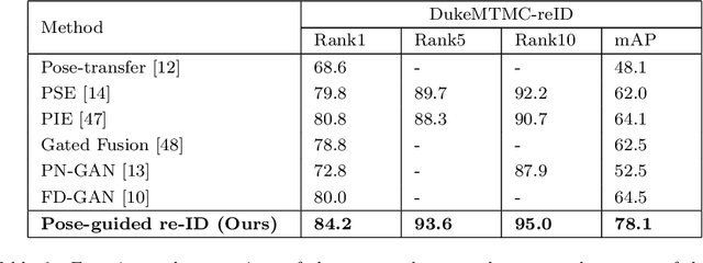 Figure 4 for Pose-driven Attention-guided Image Generation for Person Re-Identification