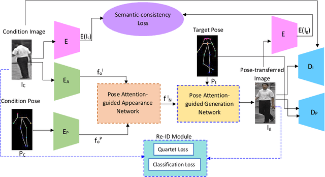 Figure 3 for Pose-driven Attention-guided Image Generation for Person Re-Identification