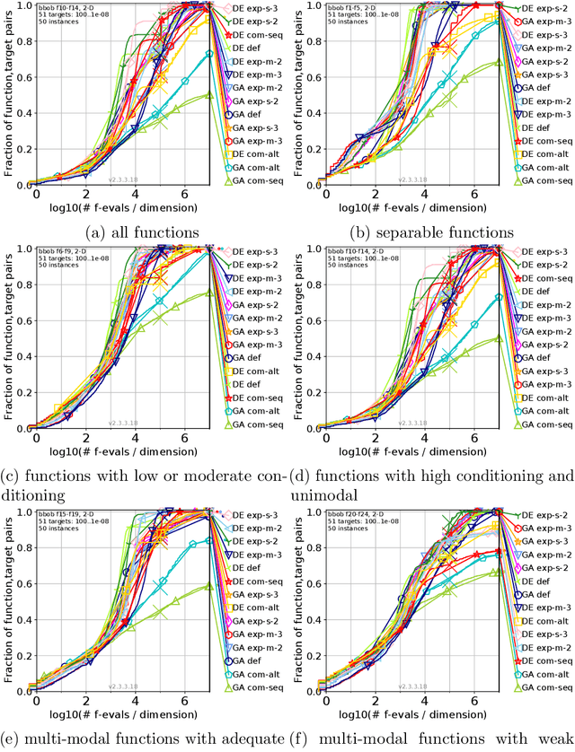 Figure 2 for On the Genotype Compression and Expansion for Evolutionary Algorithms in the Continuous Domain
