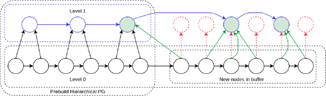 Figure 1 for Partial Hierarchical Pose Graph Optimization for SLAM