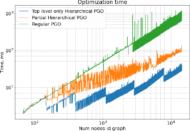 Figure 4 for Partial Hierarchical Pose Graph Optimization for SLAM