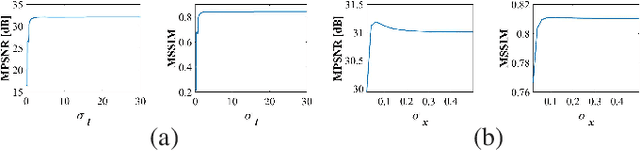 Figure 4 for Graph Spatio-Spectral Total Variation Model for Hyperspectral Image Denoising