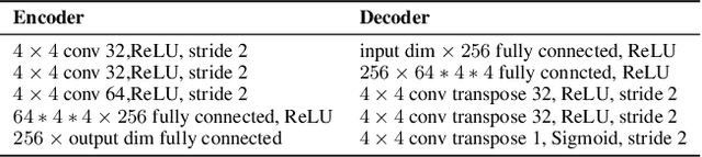 Figure 2 for Learning Discrete and Continuous Factors of Data via Alternating Disentanglement