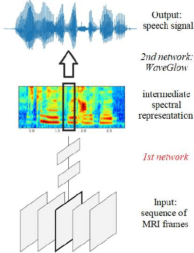 Figure 2 for Reconstructing Speech from Real-Time Articulatory MRI Using Neural Vocoders