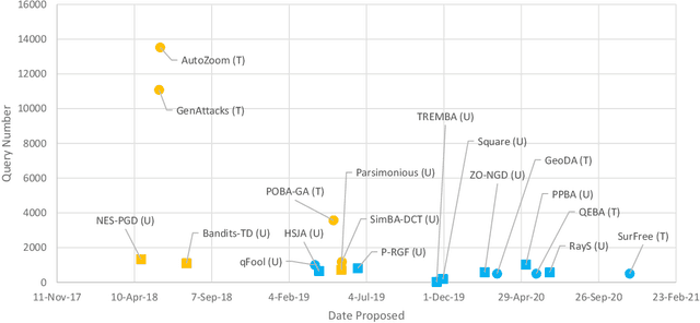 Figure 3 for Back in Black: A Comparative Evaluation of Recent State-Of-The-Art Black-Box Attacks